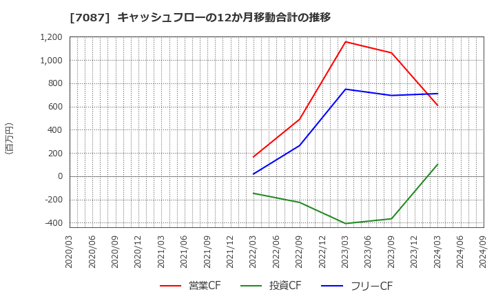 7087 (株)ウイルテック: キャッシュフローの12か月移動合計の推移