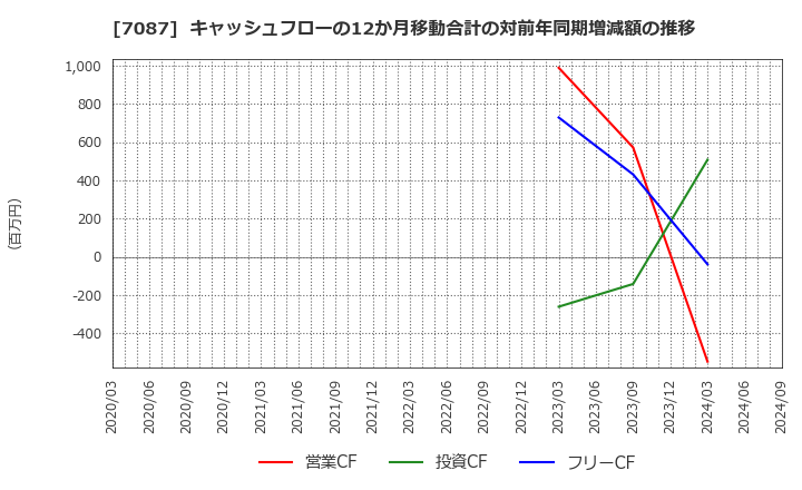 7087 (株)ウイルテック: キャッシュフローの12か月移動合計の対前年同期増減額の推移