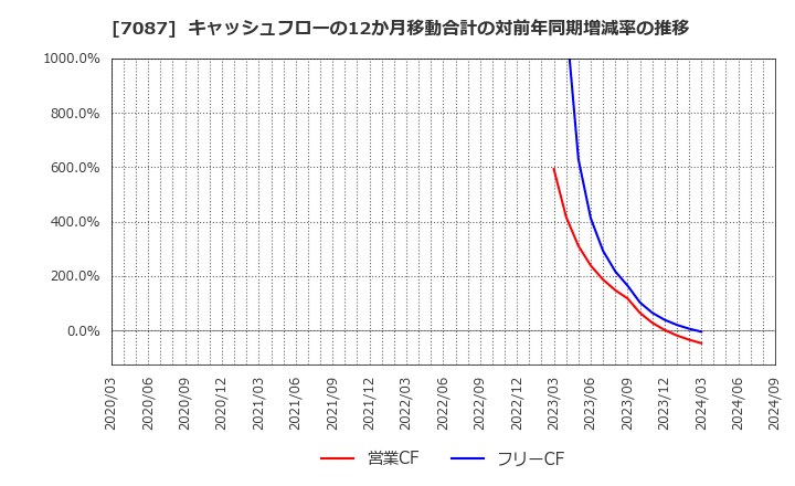 7087 (株)ウイルテック: キャッシュフローの12か月移動合計の対前年同期増減率の推移