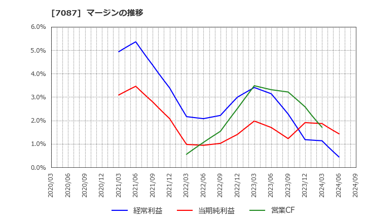 7087 (株)ウイルテック: マージンの推移