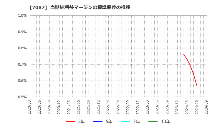 7087 (株)ウイルテック: 当期純利益マージンの標準偏差の推移