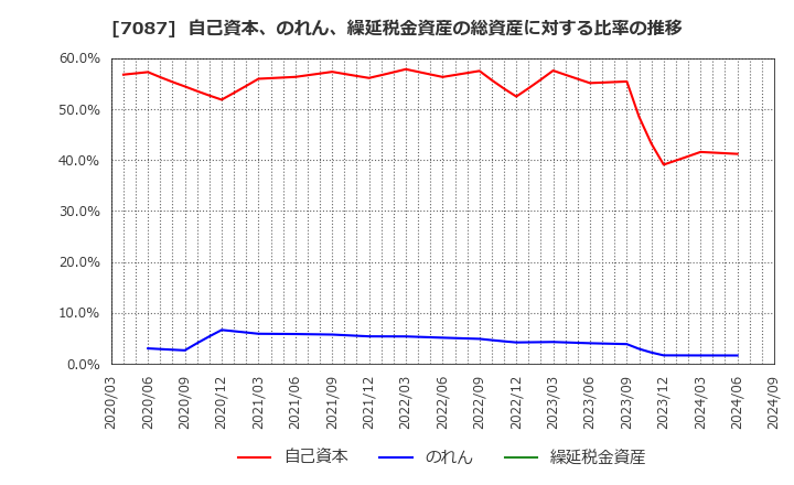 7087 (株)ウイルテック: 自己資本、のれん、繰延税金資産の総資産に対する比率の推移