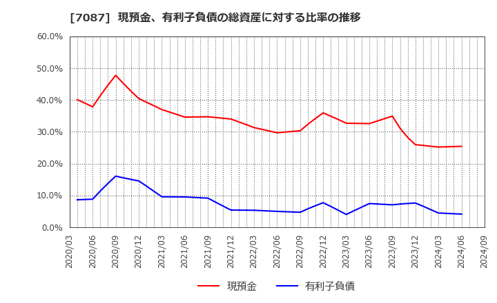 7087 (株)ウイルテック: 現預金、有利子負債の総資産に対する比率の推移