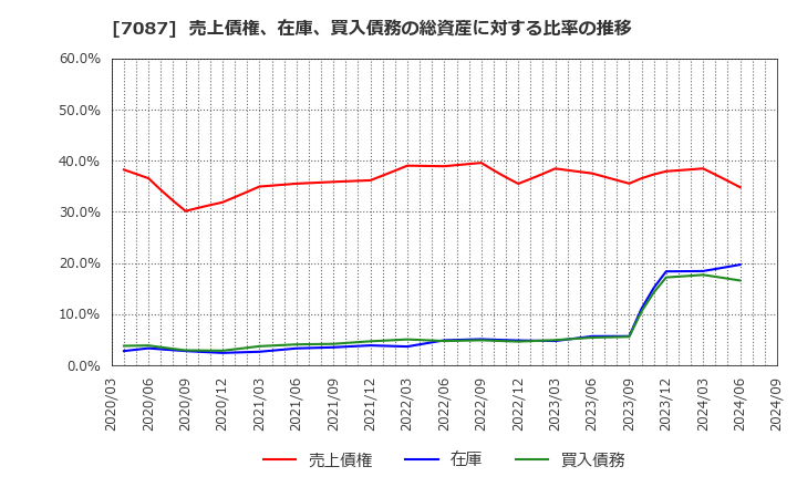 7087 (株)ウイルテック: 売上債権、在庫、買入債務の総資産に対する比率の推移