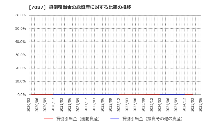 7087 (株)ウイルテック: 貸倒引当金の総資産に対する比率の推移