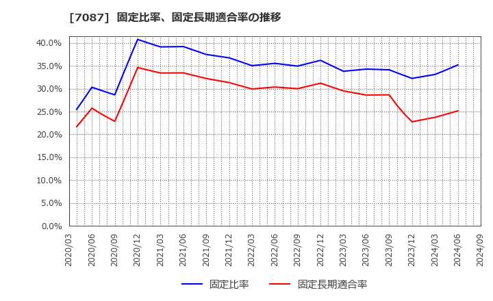 7087 (株)ウイルテック: 固定比率、固定長期適合率の推移