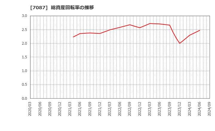 7087 (株)ウイルテック: 総資産回転率の推移