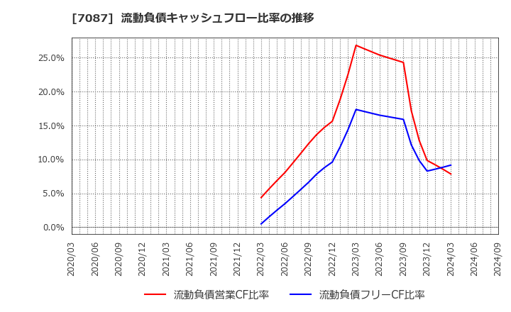 7087 (株)ウイルテック: 流動負債キャッシュフロー比率の推移