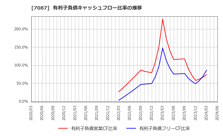 7087 (株)ウイルテック: 有利子負債キャッシュフロー比率の推移