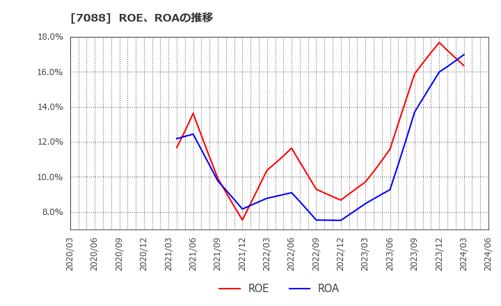 7088 (株)フォーラムエンジニアリング: ROE、ROAの推移