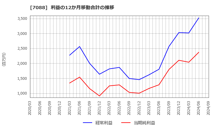 7088 (株)フォーラムエンジニアリング: 利益の12か月移動合計の推移