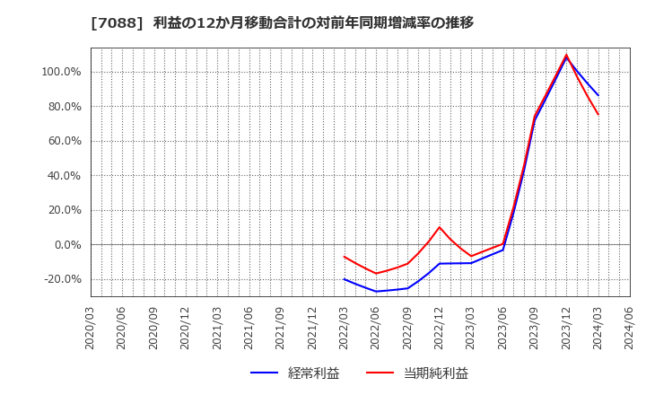 7088 (株)フォーラムエンジニアリング: 利益の12か月移動合計の対前年同期増減率の推移