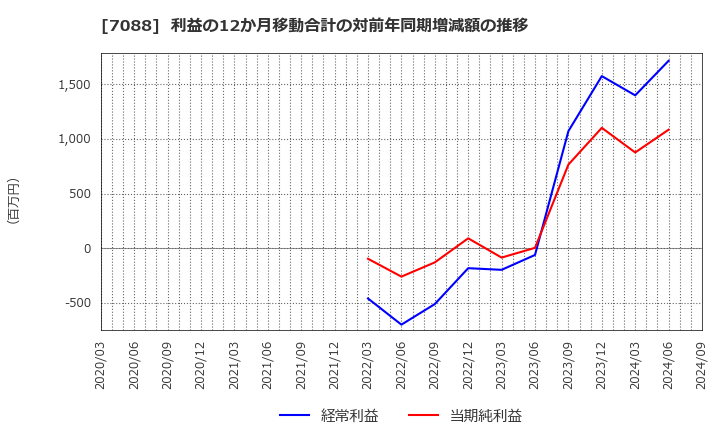 7088 (株)フォーラムエンジニアリング: 利益の12か月移動合計の対前年同期増減額の推移
