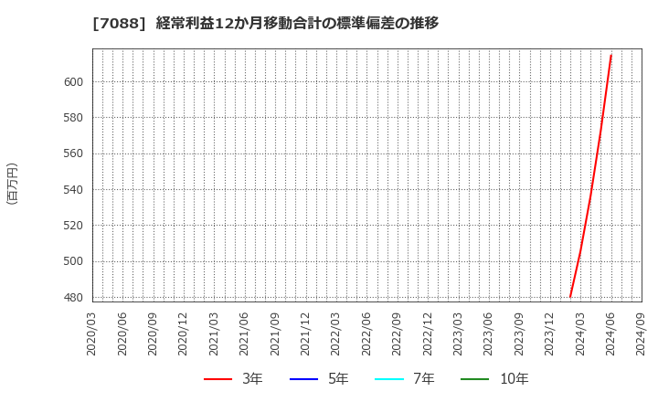 7088 (株)フォーラムエンジニアリング: 経常利益12か月移動合計の標準偏差の推移