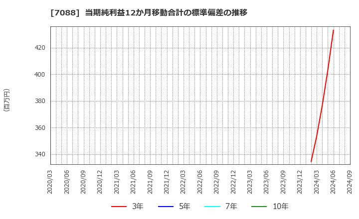 7088 (株)フォーラムエンジニアリング: 当期純利益12か月移動合計の標準偏差の推移