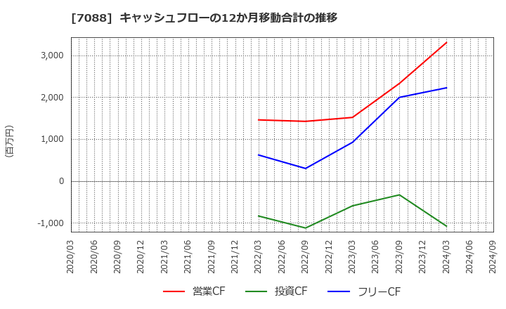 7088 (株)フォーラムエンジニアリング: キャッシュフローの12か月移動合計の推移