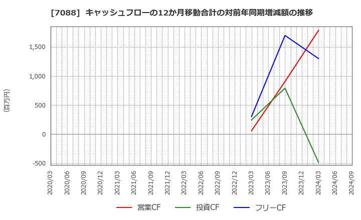 7088 (株)フォーラムエンジニアリング: キャッシュフローの12か月移動合計の対前年同期増減額の推移