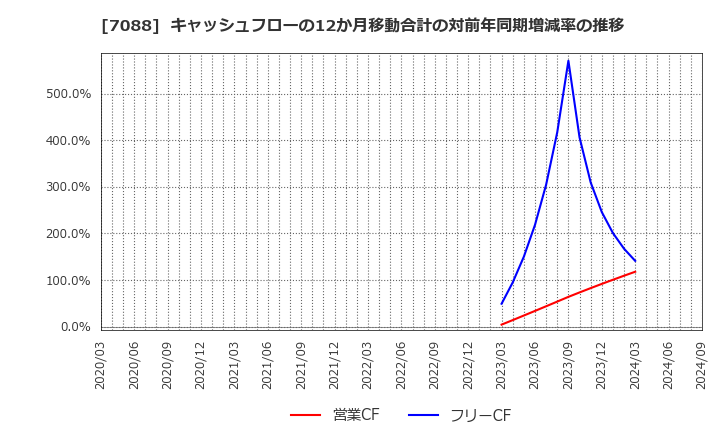 7088 (株)フォーラムエンジニアリング: キャッシュフローの12か月移動合計の対前年同期増減率の推移