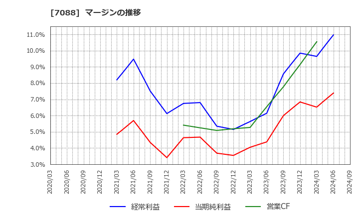 7088 (株)フォーラムエンジニアリング: マージンの推移