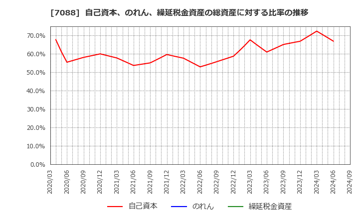 7088 (株)フォーラムエンジニアリング: 自己資本、のれん、繰延税金資産の総資産に対する比率の推移