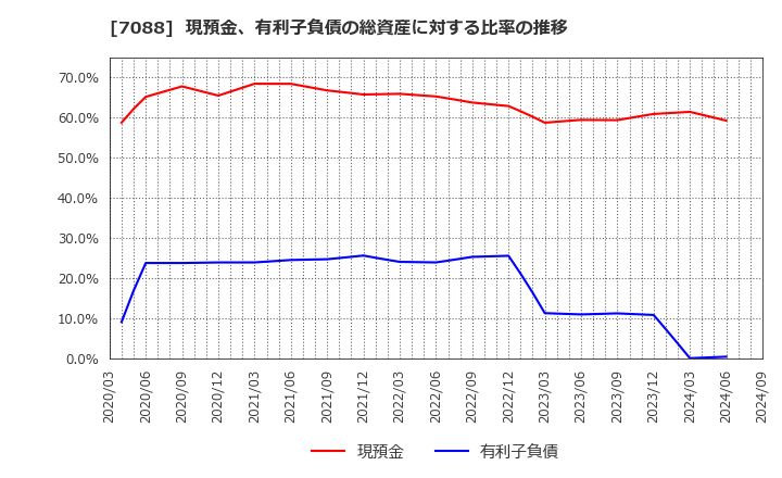 7088 (株)フォーラムエンジニアリング: 現預金、有利子負債の総資産に対する比率の推移