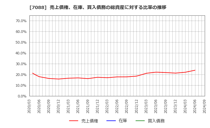 7088 (株)フォーラムエンジニアリング: 売上債権、在庫、買入債務の総資産に対する比率の推移