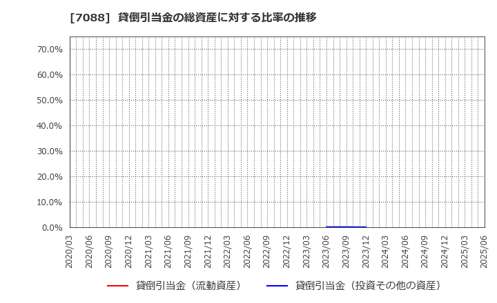 7088 (株)フォーラムエンジニアリング: 貸倒引当金の総資産に対する比率の推移