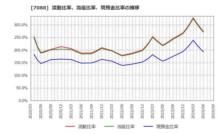 7088 (株)フォーラムエンジニアリング: 流動比率、当座比率、現預金比率の推移