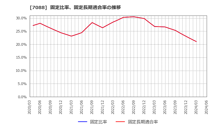 7088 (株)フォーラムエンジニアリング: 固定比率、固定長期適合率の推移