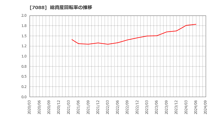 7088 (株)フォーラムエンジニアリング: 総資産回転率の推移