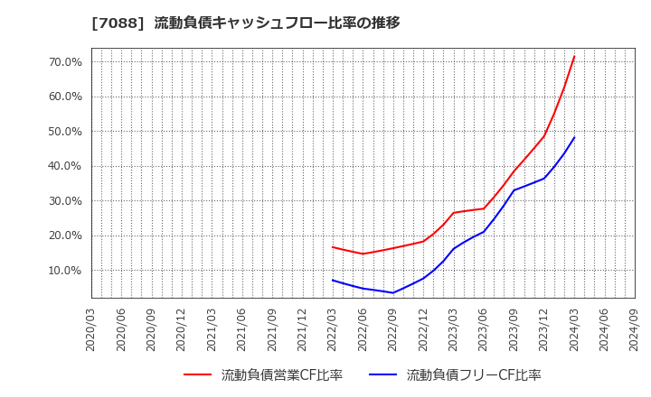 7088 (株)フォーラムエンジニアリング: 流動負債キャッシュフロー比率の推移