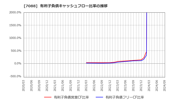 7088 (株)フォーラムエンジニアリング: 有利子負債キャッシュフロー比率の推移