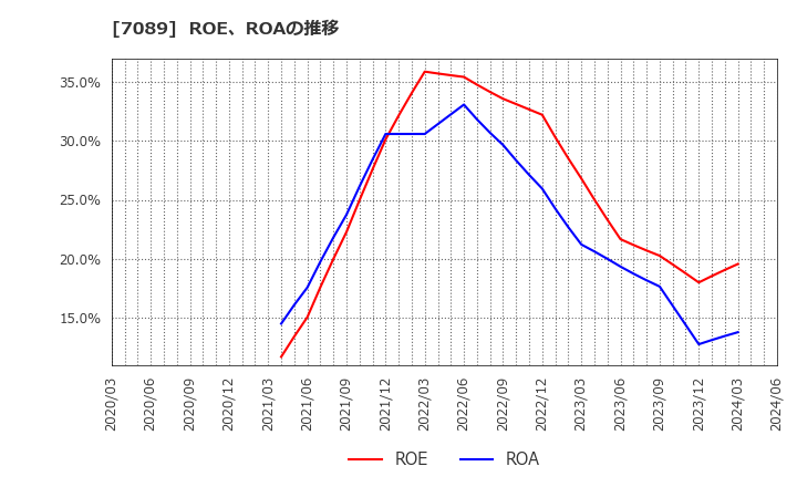 7089 フォースタートアップス(株): ROE、ROAの推移