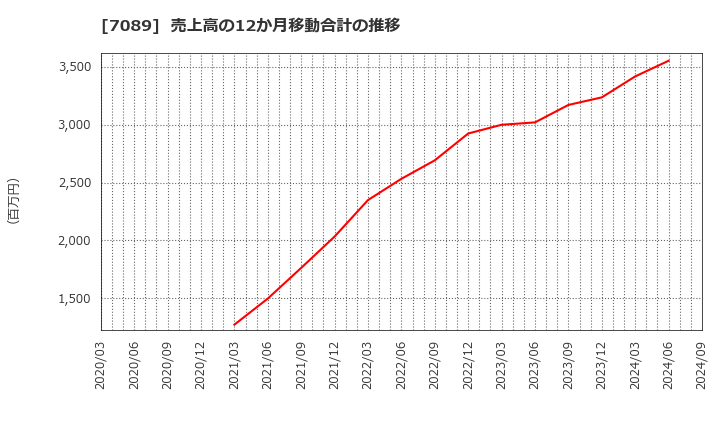 7089 フォースタートアップス(株): 売上高の12か月移動合計の推移