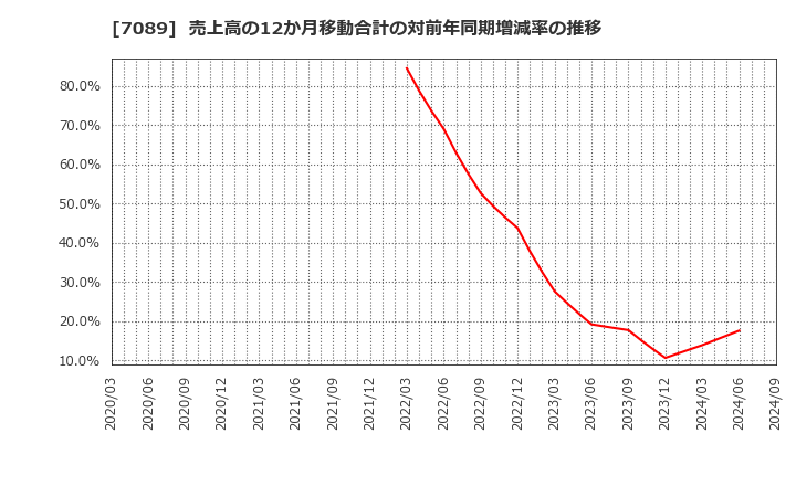 7089 フォースタートアップス(株): 売上高の12か月移動合計の対前年同期増減率の推移