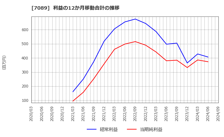 7089 フォースタートアップス(株): 利益の12か月移動合計の推移