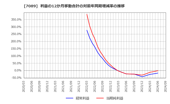 7089 フォースタートアップス(株): 利益の12か月移動合計の対前年同期増減率の推移