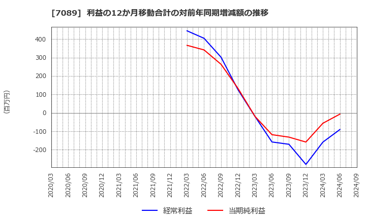 7089 フォースタートアップス(株): 利益の12か月移動合計の対前年同期増減額の推移