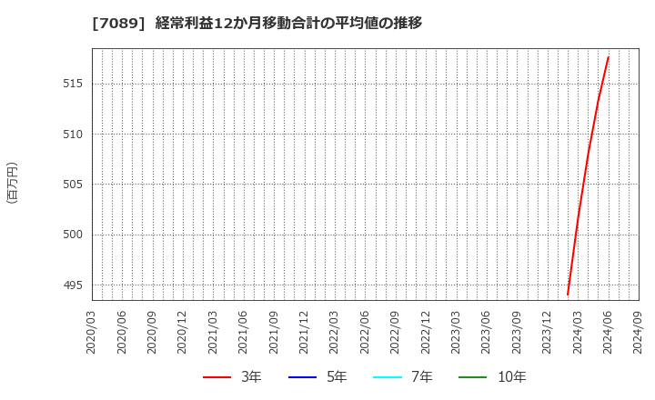 7089 フォースタートアップス(株): 経常利益12か月移動合計の平均値の推移