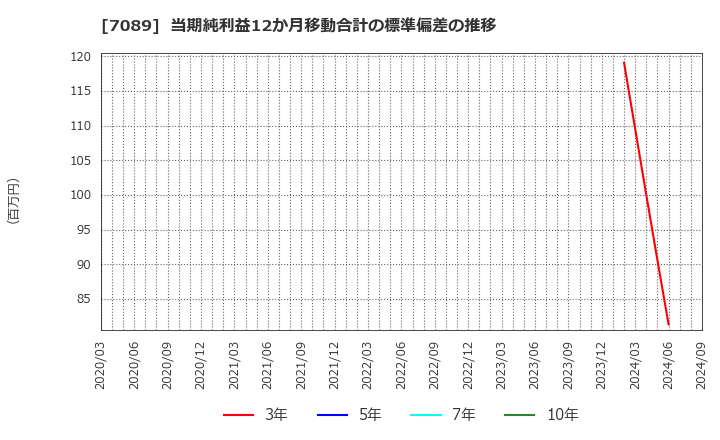 7089 フォースタートアップス(株): 当期純利益12か月移動合計の標準偏差の推移