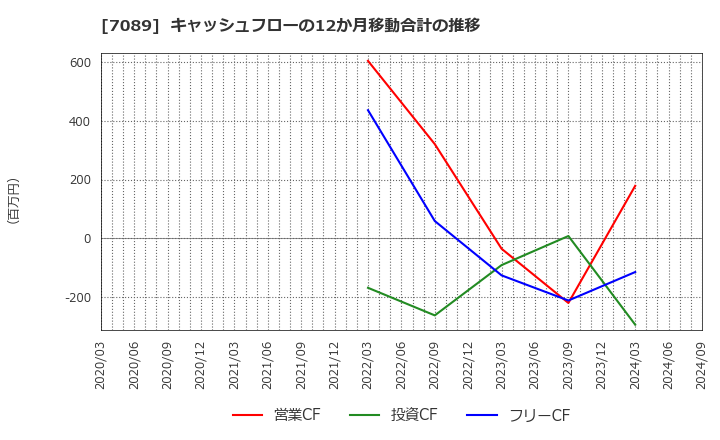 7089 フォースタートアップス(株): キャッシュフローの12か月移動合計の推移