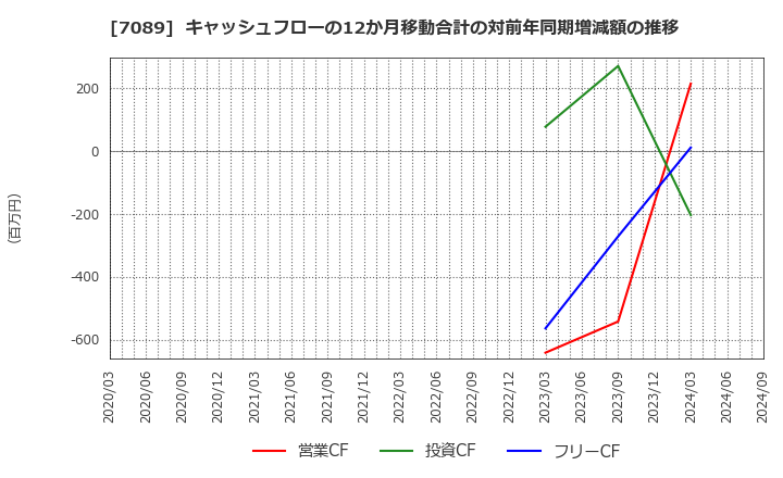 7089 フォースタートアップス(株): キャッシュフローの12か月移動合計の対前年同期増減額の推移