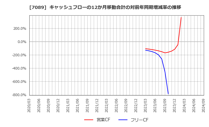 7089 フォースタートアップス(株): キャッシュフローの12か月移動合計の対前年同期増減率の推移