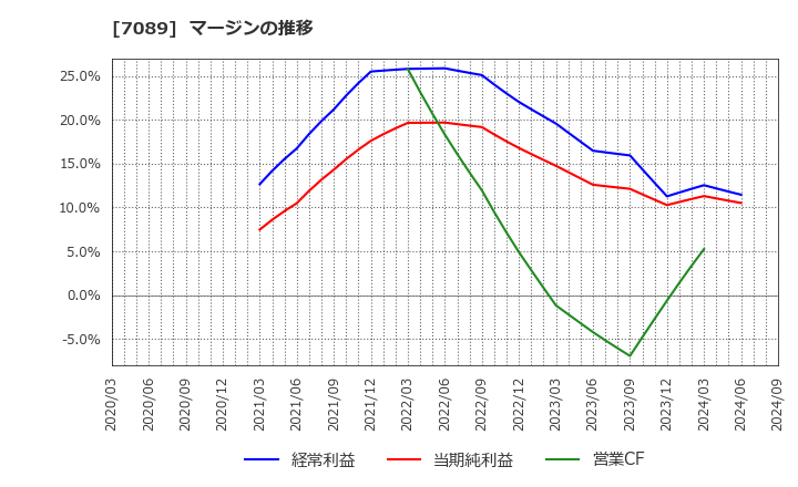 7089 フォースタートアップス(株): マージンの推移
