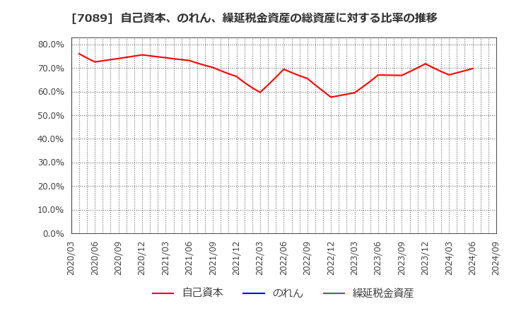 7089 フォースタートアップス(株): 自己資本、のれん、繰延税金資産の総資産に対する比率の推移