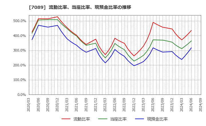 7089 フォースタートアップス(株): 流動比率、当座比率、現預金比率の推移