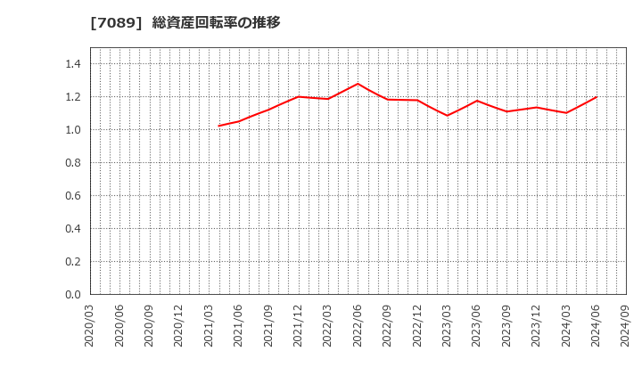 7089 フォースタートアップス(株): 総資産回転率の推移