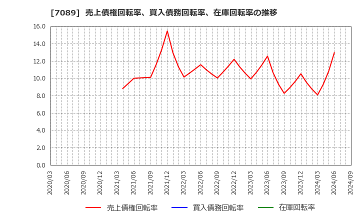 7089 フォースタートアップス(株): 売上債権回転率、買入債務回転率、在庫回転率の推移