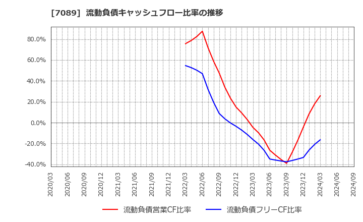 7089 フォースタートアップス(株): 流動負債キャッシュフロー比率の推移