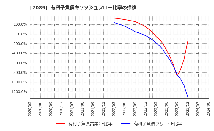 7089 フォースタートアップス(株): 有利子負債キャッシュフロー比率の推移